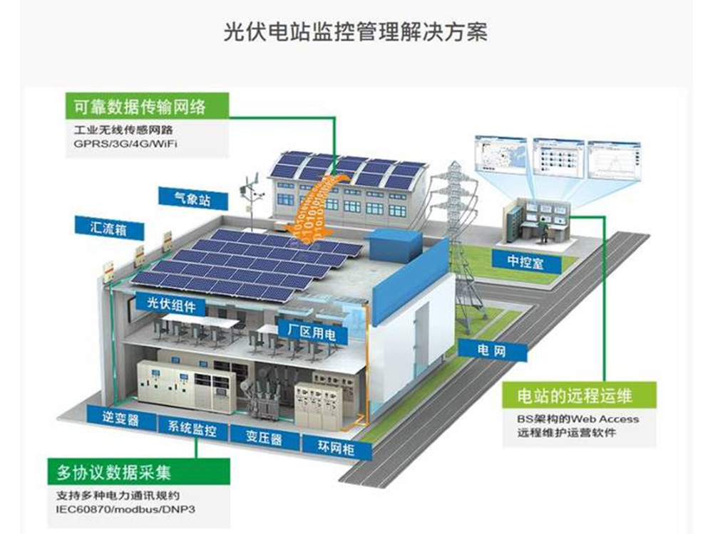 光伏电站远程运维（后台监控平台）
